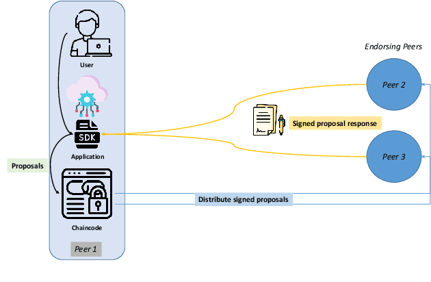 Figure 3 for APPFLChain: A Privacy Protection Distributed Artificial-Intelligence Architecture Based on Federated Learning and Consortium Blockchain