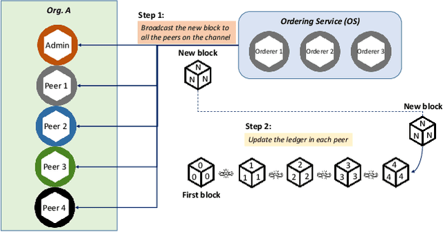 Figure 4 for APPFLChain: A Privacy Protection Distributed Artificial-Intelligence Architecture Based on Federated Learning and Consortium Blockchain