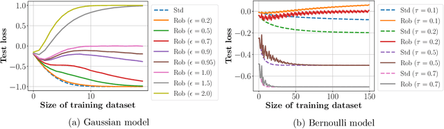 Figure 3 for More Data Can Expand the Generalization Gap Between Adversarially Robust and Standard Models