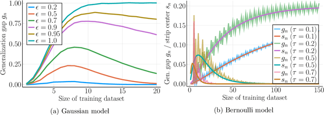 Figure 1 for More Data Can Expand the Generalization Gap Between Adversarially Robust and Standard Models