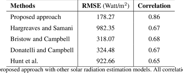 Figure 2 for Estimating Solar Irradiance Using Sky Imagers