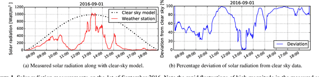 Figure 1 for Estimating Solar Irradiance Using Sky Imagers