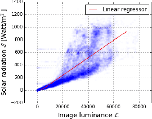 Figure 4 for Estimating Solar Irradiance Using Sky Imagers