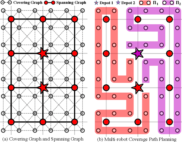 Figure 2 for MSTC*:Multi-robot Coverage Path Planning under Physical Constraints