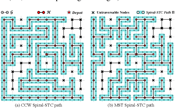Figure 3 for MSTC*:Multi-robot Coverage Path Planning under Physical Constraints