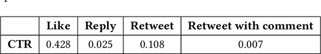 Figure 2 for Understanding Twitter Engagement with a Click-Through Rate-based Method