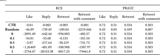 Figure 4 for Understanding Twitter Engagement with a Click-Through Rate-based Method