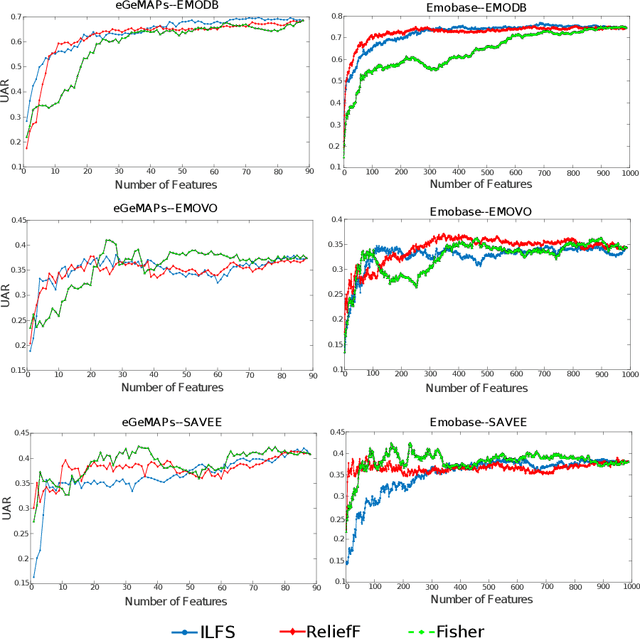 Figure 4 for Emotion Recognition in Low-Resource Settings: An Evaluation of Automatic Feature Selection Methods