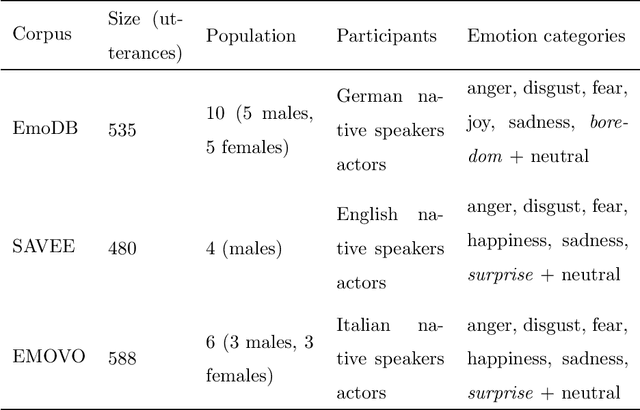 Figure 2 for Emotion Recognition in Low-Resource Settings: An Evaluation of Automatic Feature Selection Methods