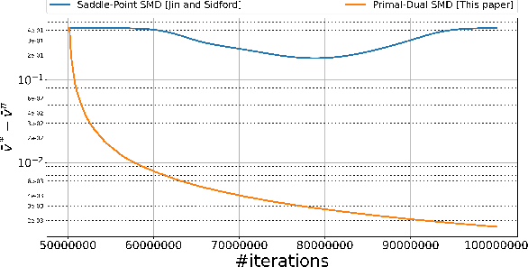 Figure 1 for Parallel Stochastic Mirror Descent for MDPs