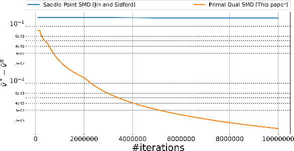 Figure 2 for Parallel Stochastic Mirror Descent for MDPs