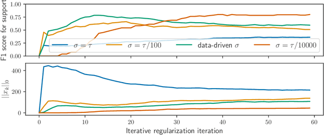 Figure 2 for Iterative regularization for low complexity regularizers