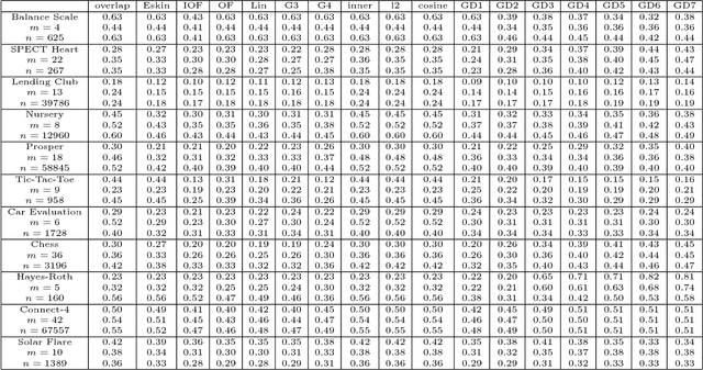 Figure 2 for A New Family of Near-metrics for Universal Similarity
