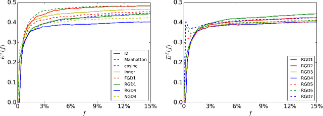 Figure 3 for A New Family of Near-metrics for Universal Similarity