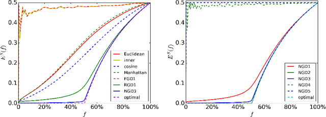 Figure 4 for A New Family of Near-metrics for Universal Similarity