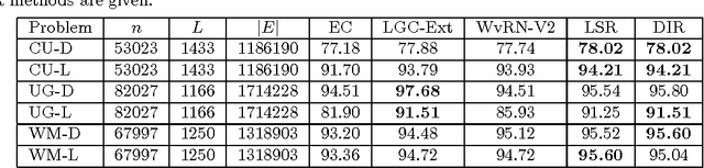 Figure 3 for Graph Based Classification Methods Using Inaccurate External Classifier Information