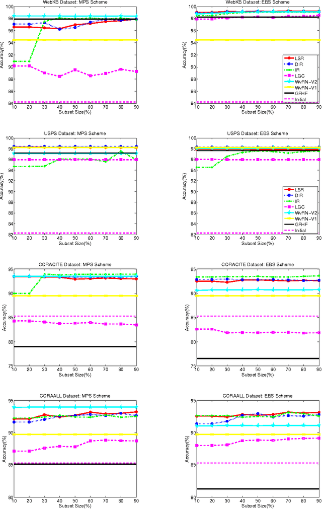 Figure 4 for Graph Based Classification Methods Using Inaccurate External Classifier Information