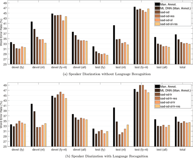 Figure 4 for Semi-supervised acoustic model training for speech with code-switching