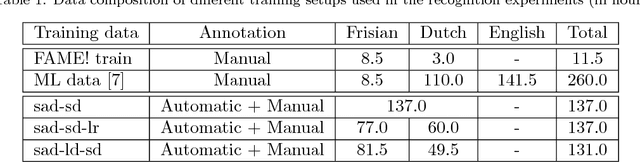 Figure 2 for Semi-supervised acoustic model training for speech with code-switching