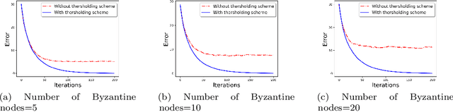 Figure 1 for Communication-Efficient and Byzantine-Robust Distributed Learning