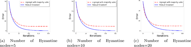 Figure 2 for Communication-Efficient and Byzantine-Robust Distributed Learning