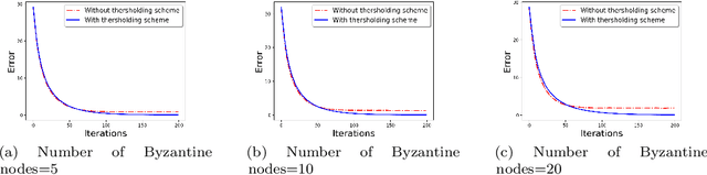 Figure 3 for Communication-Efficient and Byzantine-Robust Distributed Learning