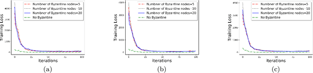 Figure 4 for Communication-Efficient and Byzantine-Robust Distributed Learning