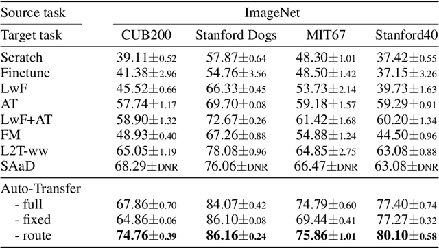 Figure 2 for Auto-Transfer: Learning to Route Transferrable Representations