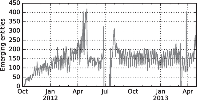 Figure 4 for The Birth of Collective Memories: Analyzing Emerging Entities in Text Streams