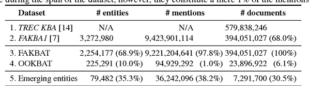 Figure 2 for The Birth of Collective Memories: Analyzing Emerging Entities in Text Streams