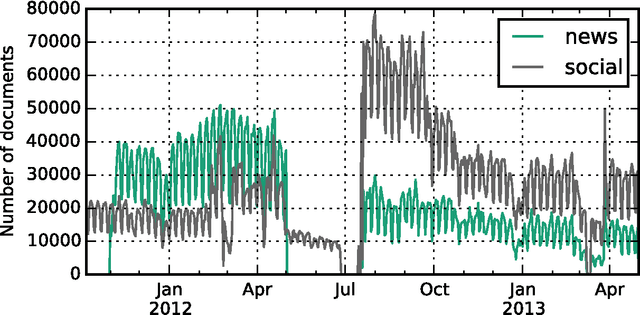 Figure 3 for The Birth of Collective Memories: Analyzing Emerging Entities in Text Streams