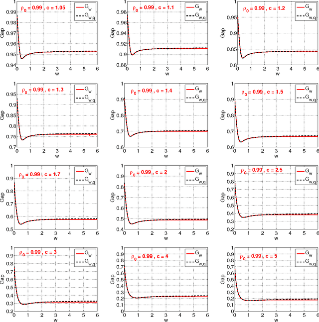 Figure 3 for Coding for Random Projections and Approximate Near Neighbor Search