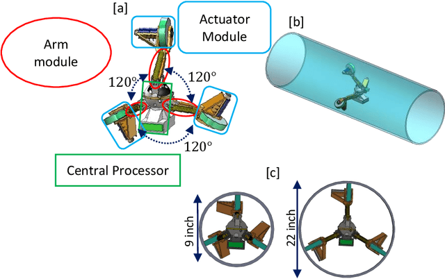 Figure 1 for SmartCrawler: An In-pipe Robotic System with Wireless Communication in Water Distribution Systems