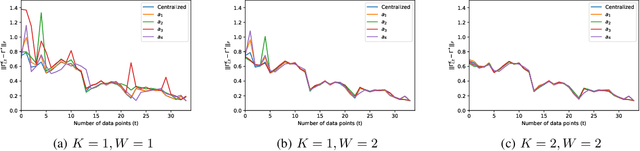 Figure 2 for Distributed Estimation of Sparse Inverse Covariance Matrices