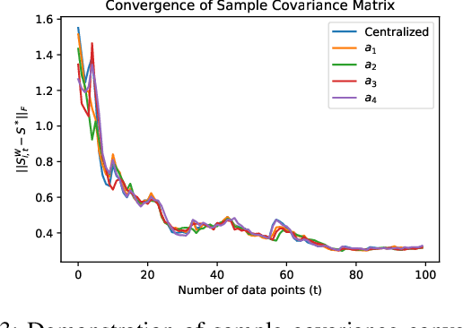 Figure 3 for Distributed Estimation of Sparse Inverse Covariances