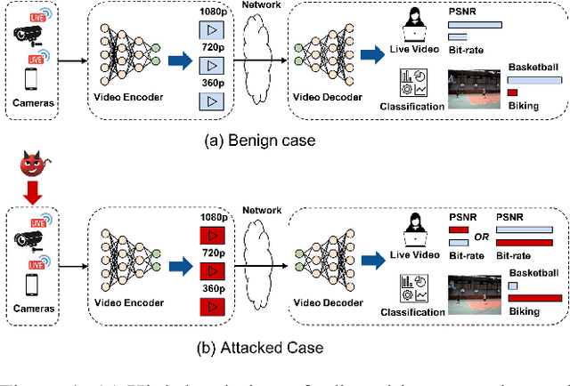 Figure 1 for Adversarial Attacks on Deep Learning-based Video Compression and Classification Systems