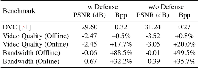 Figure 2 for Adversarial Attacks on Deep Learning-based Video Compression and Classification Systems