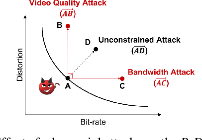 Figure 3 for Adversarial Attacks on Deep Learning-based Video Compression and Classification Systems