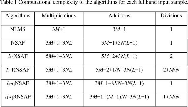 Figure 2 for Study of Sparsity-Aware Subband Adaptive Filtering Algorithms with Adjustable Penalties