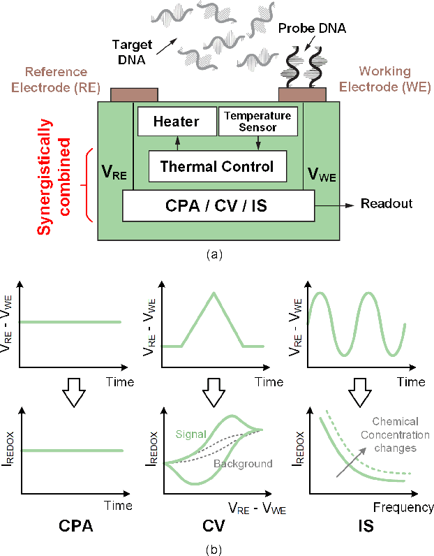 Figure 1 for On-CMOS High-Throughput Multi-Modal Amperometric DNA Analysis with Distributed Thermal Regulation