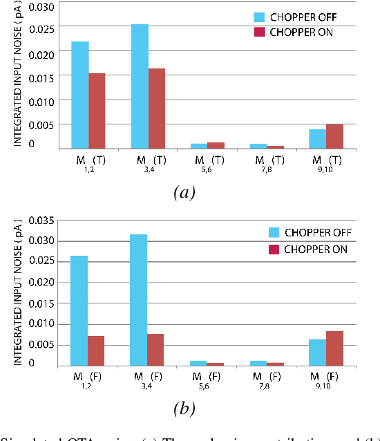 Figure 2 for On-CMOS High-Throughput Multi-Modal Amperometric DNA Analysis with Distributed Thermal Regulation