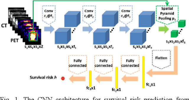 Figure 1 for Deep Convolutional Neural Networks for Imaging Data Based Survival Analysis of Rectal Cancer