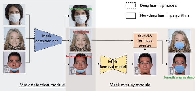 Figure 3 for CoverTheFace: face covering monitoring and demonstrating using deep learning and statistical shape analysis