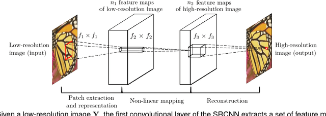 Figure 3 for Image Super-Resolution Using Deep Convolutional Networks