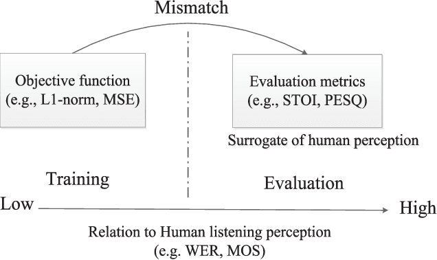 Figure 1 for End-to-End Waveform Utterance Enhancement for Direct Evaluation Metrics Optimization by Fully Convolutional Neural Networks