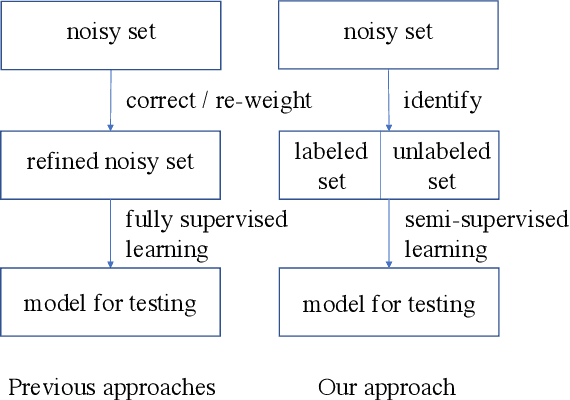 Figure 1 for A Semi-Supervised Two-Stage Approach to Learning from Noisy Labels