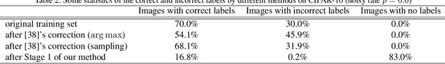 Figure 4 for A Semi-Supervised Two-Stage Approach to Learning from Noisy Labels