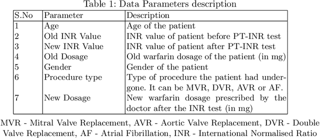 Figure 1 for Development of a Machine Learning Model and Mobile Application to Aid in Predicting Dosage of Vitamin K Antagonists Among Indian Patients
