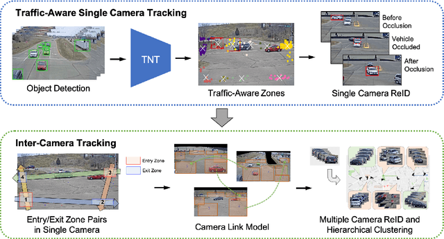 Figure 1 for Traffic-Aware Multi-Camera Tracking of Vehicles Based on ReID and Camera Link Model