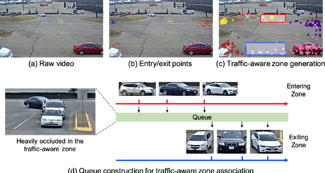 Figure 3 for Traffic-Aware Multi-Camera Tracking of Vehicles Based on ReID and Camera Link Model